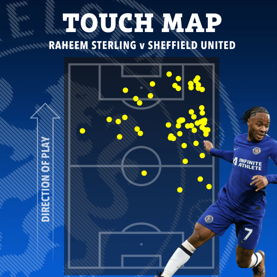 Sterling moving inside transformed the team in the second half