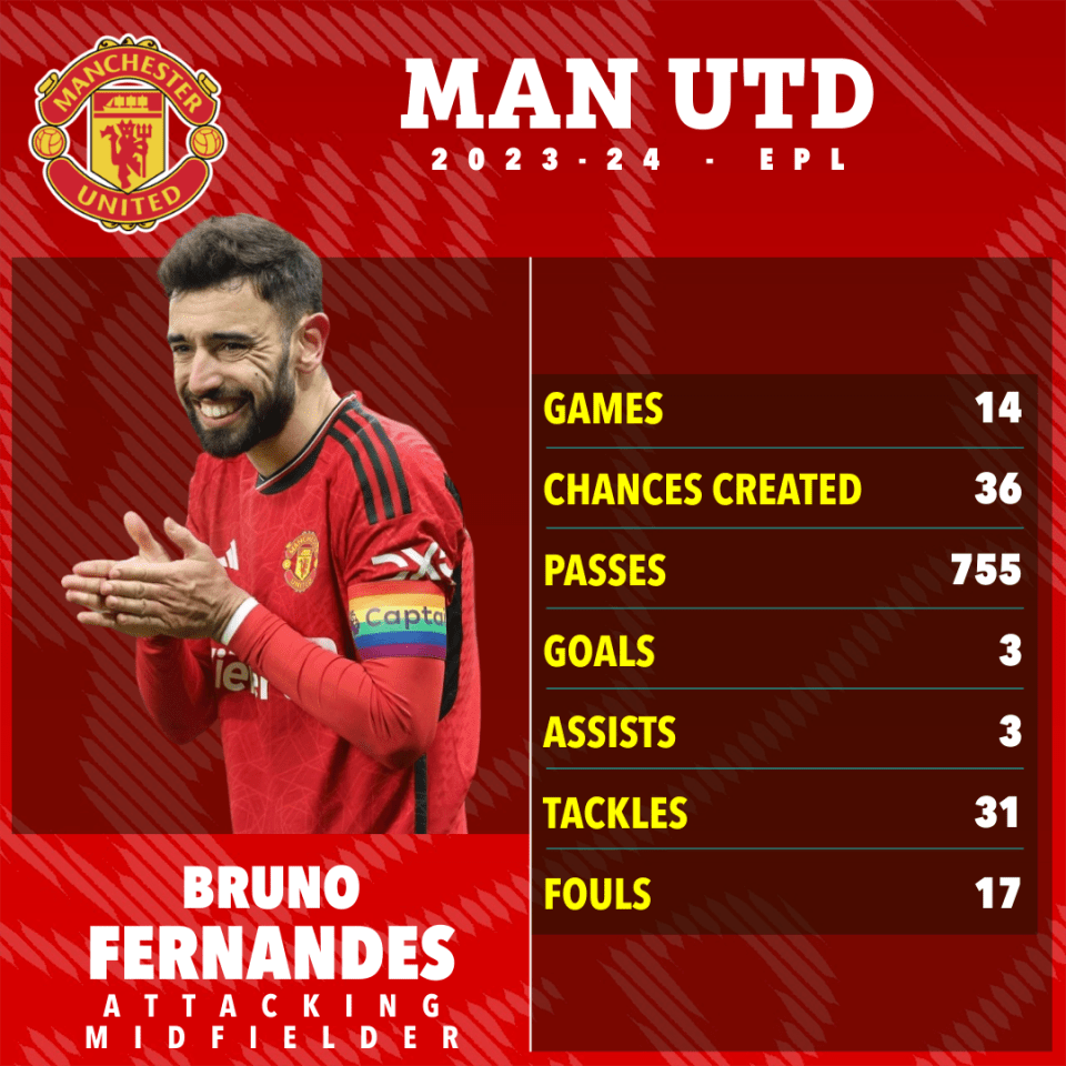 How Fernandes has managed this season