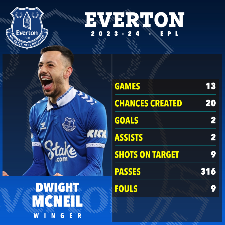 McNeil has been in form for Everton in recent weeks