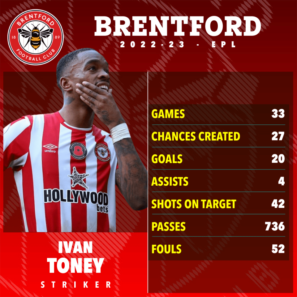 How Ivan Toney performed for Brentford last season