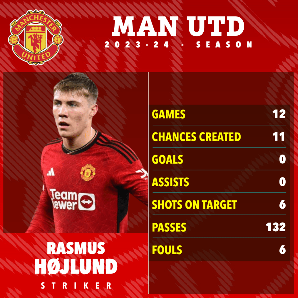 Hojlund is yet to score a Premier League goal for Man Utd