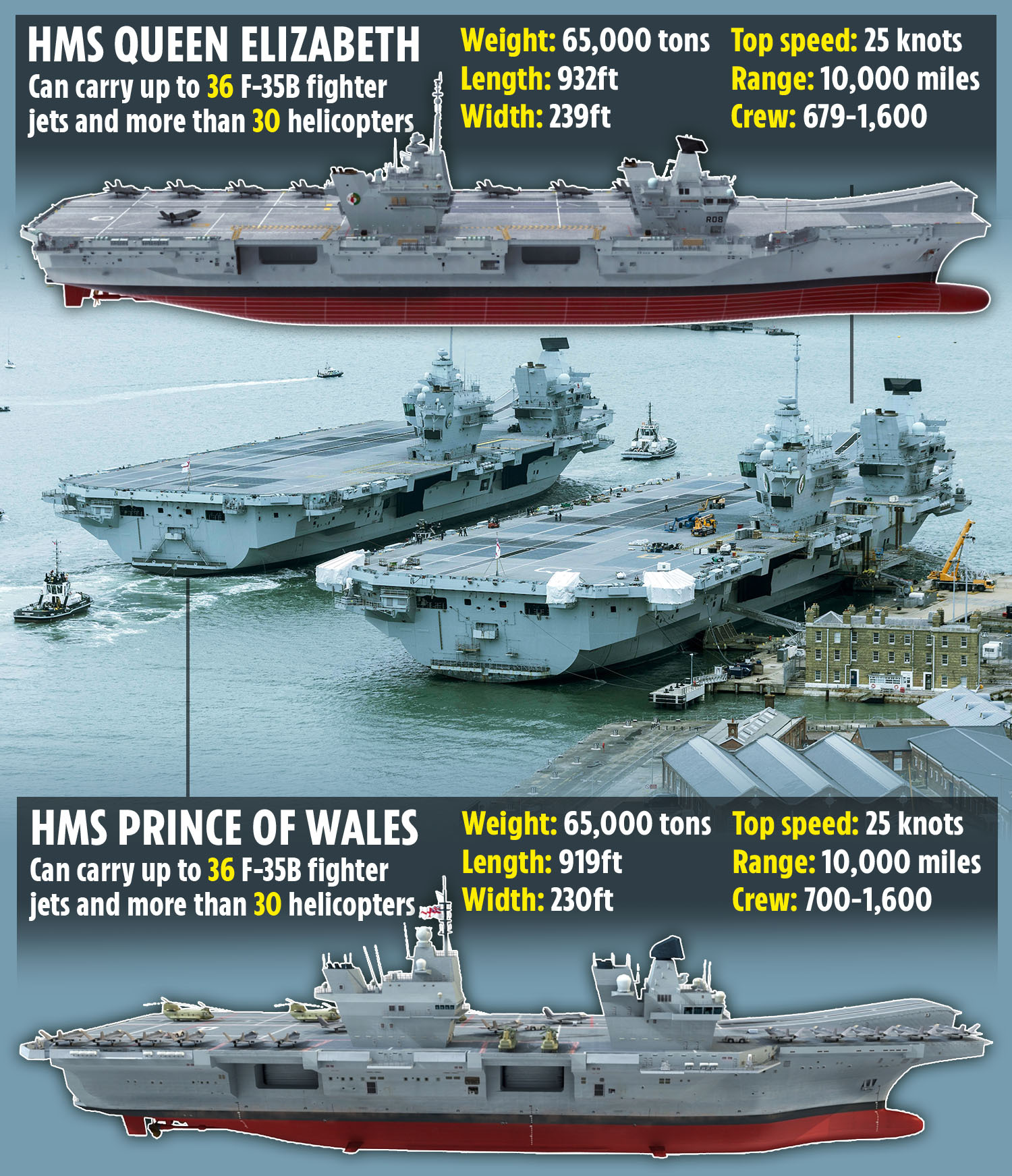 The UK is said to be considering deploying its most fearsome warships to the region