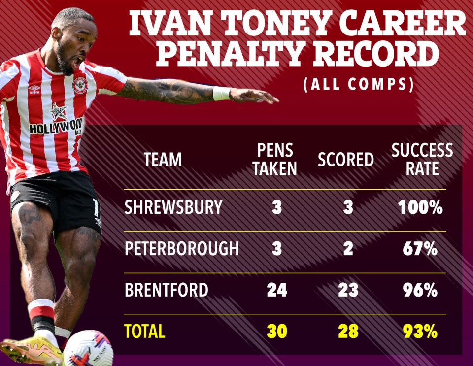 Toney has scored 28 of his 30 career penalties