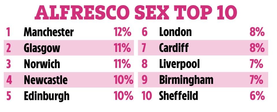 Which cities are Brits having the most alfresco sex