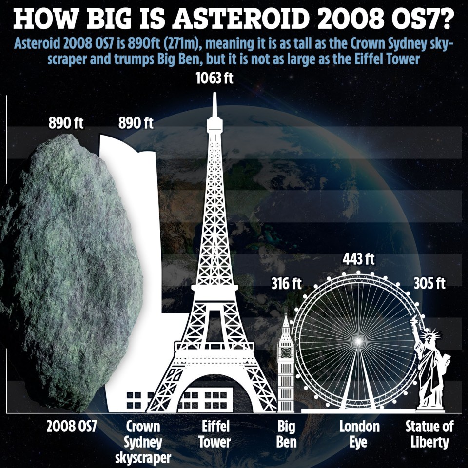 The asteroid is the same height as the Crown Sydney skyscraper, in Australia