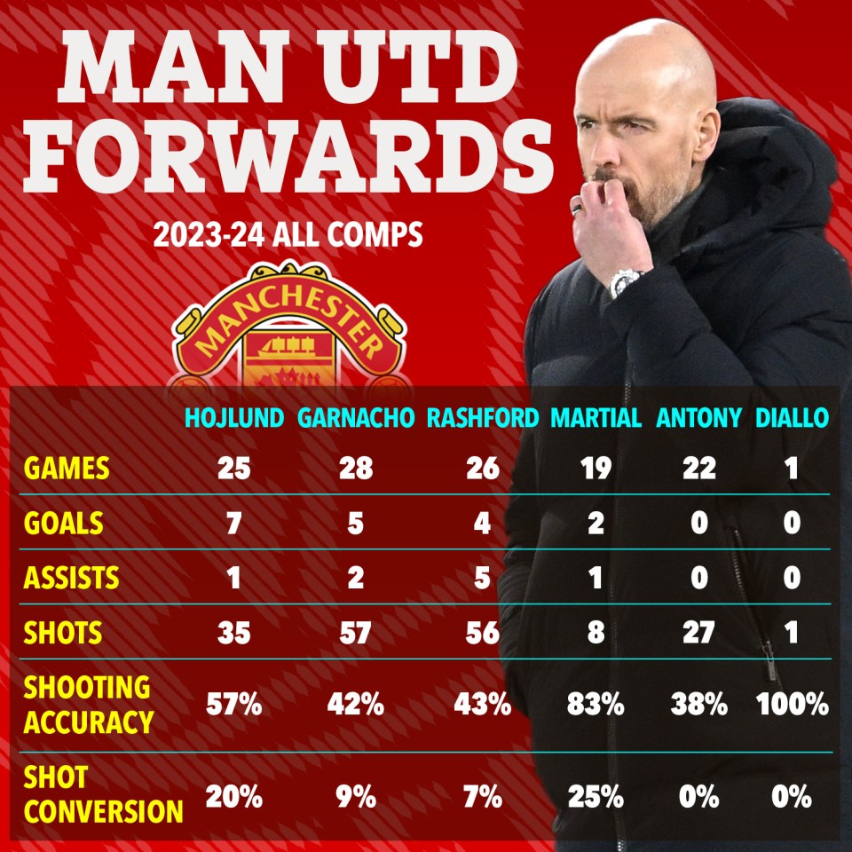 Man Utd's forwards have significantly underperformed so far this season