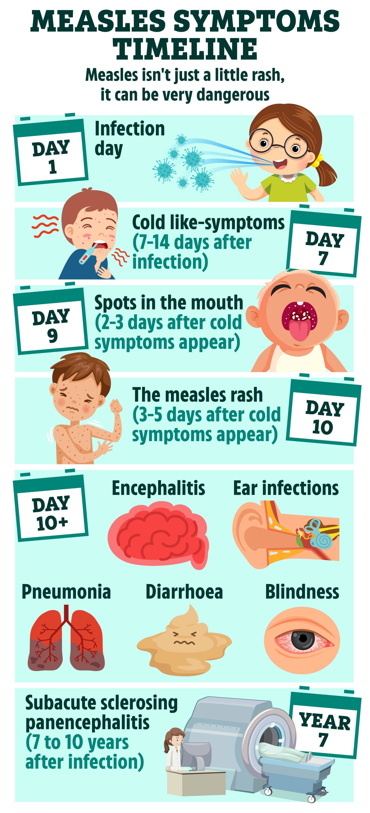 How measles can progress