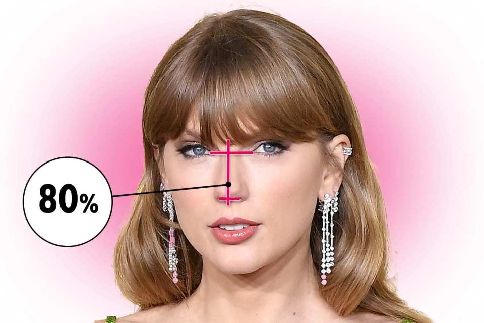 Taylor Swift also scored 80%