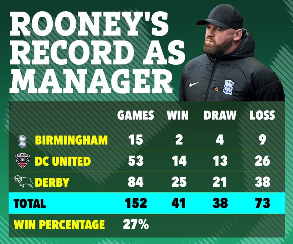 Wayne Rooney's record as a manager