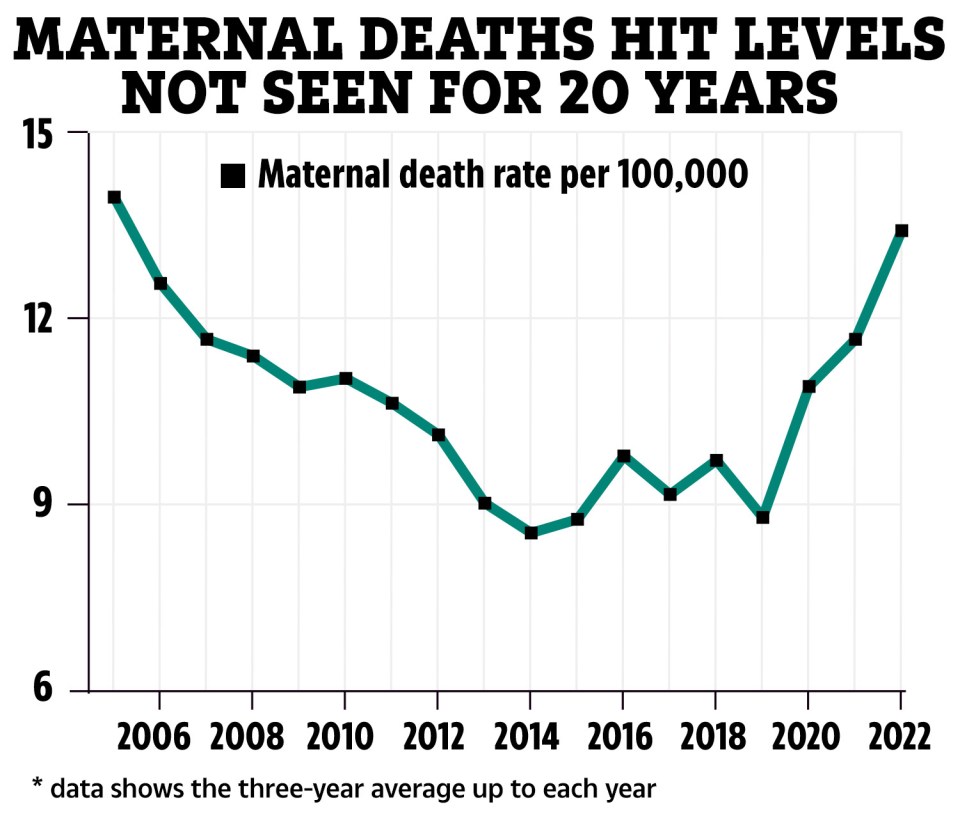 An average of 13.41 women per 100,000 died during or six months after pregnancy from 2020 to 2022 in the UK, data shows