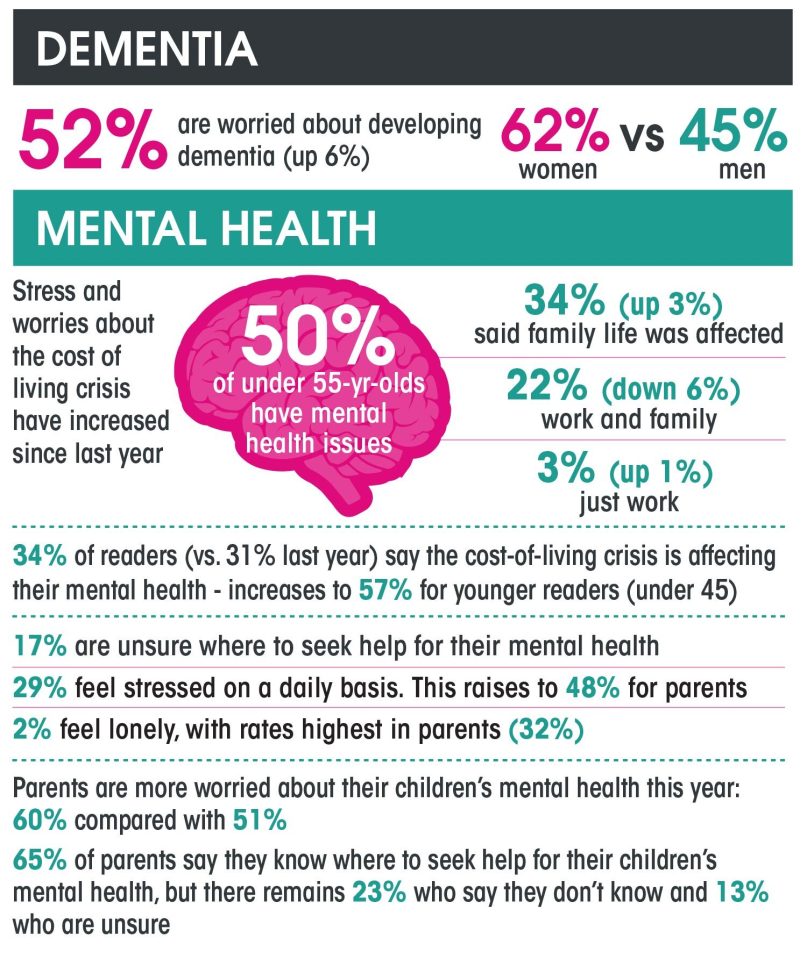 The Sun's Health Survey results show 52% fear developing dementia