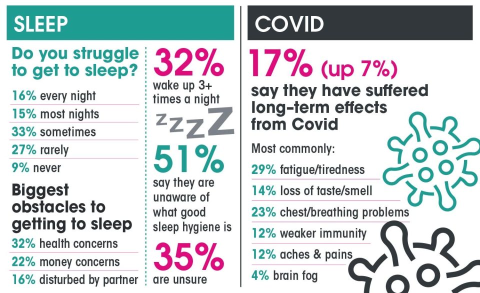 The Sun's Health Survey results show 17% have suffered long-term effects of Covid