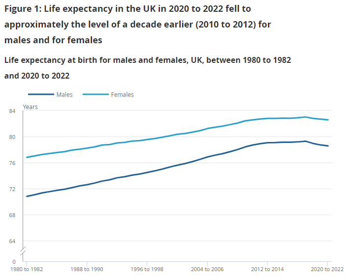 Life expectancy in Britain is at its lowest point since 2010, Office for National Statistics data shows