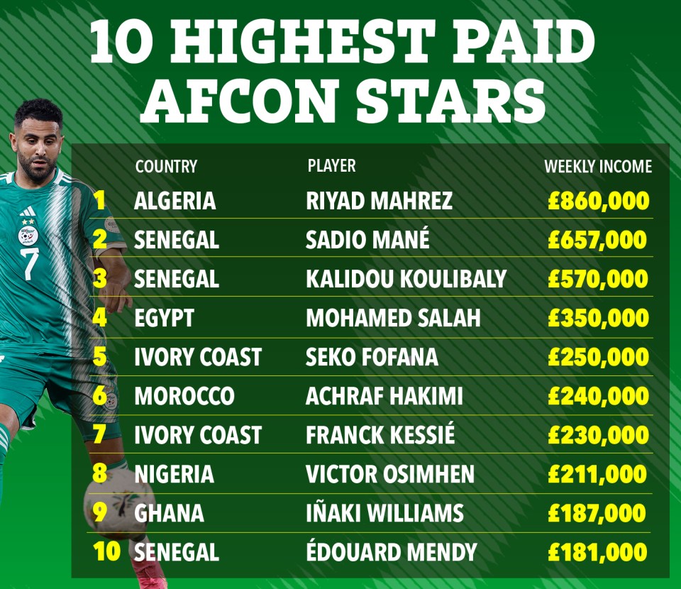 How the top ten highest paid Afcon stars look