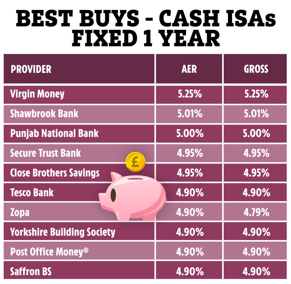 One-year fixed-term cash ISA deals