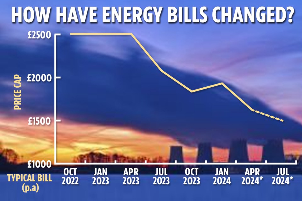 Millions of households could see their energy bills fall by £300 from April