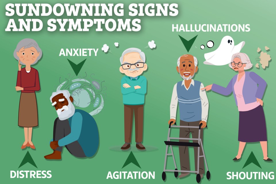 Up to 30 per cent of people with dementia experience sundowning.