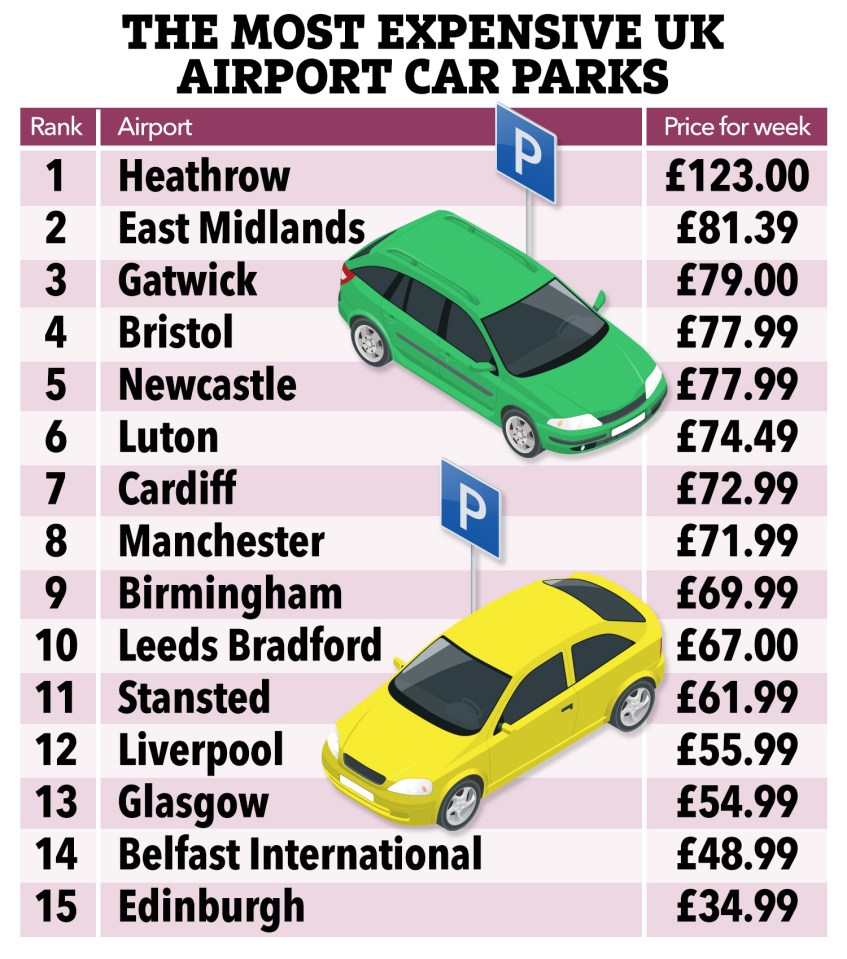 a list of the most expensive uk airport car parks