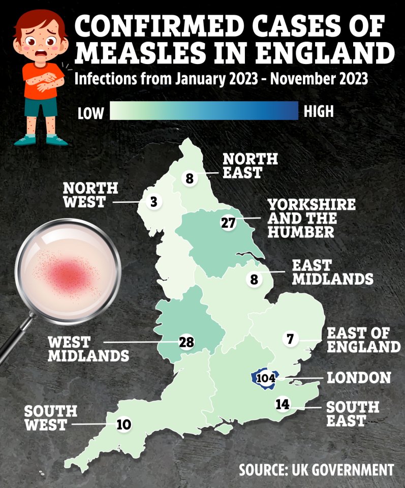 There has been a steep increase in measles cases in the UK