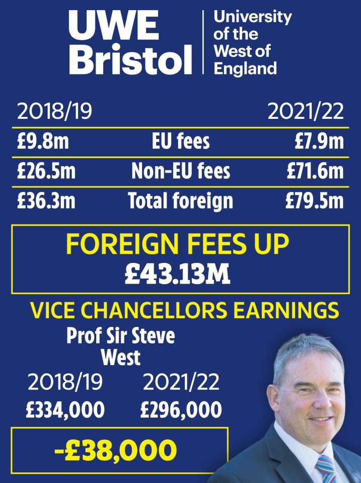 The University of Bristol also saw a big increase in income from taking foreign students