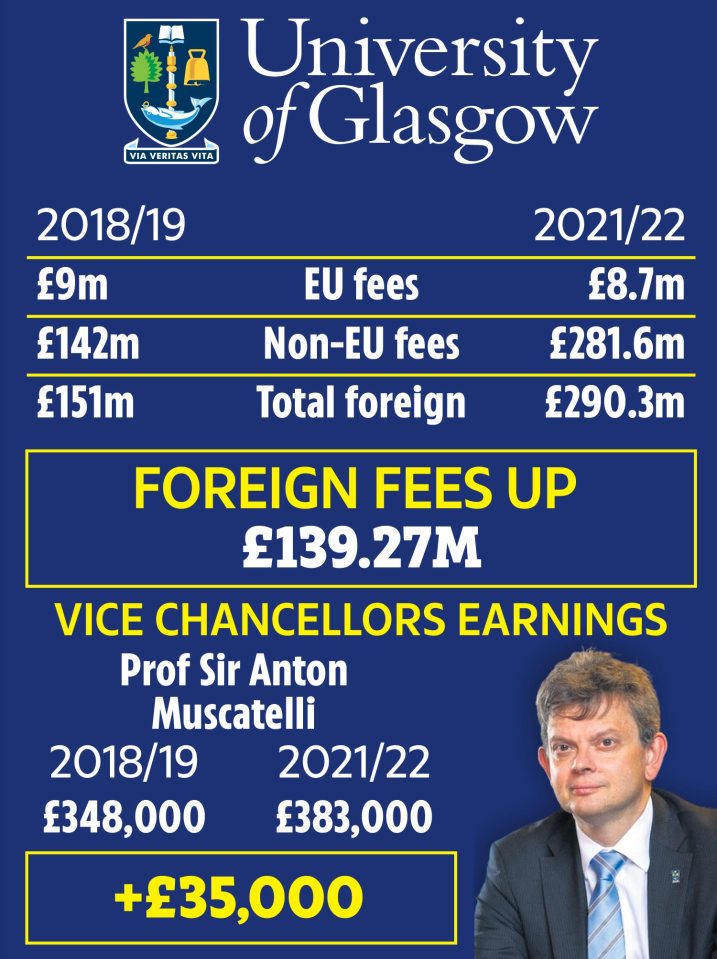 Foreign fees at the University of Glasgow also increased substantially, almost doubling