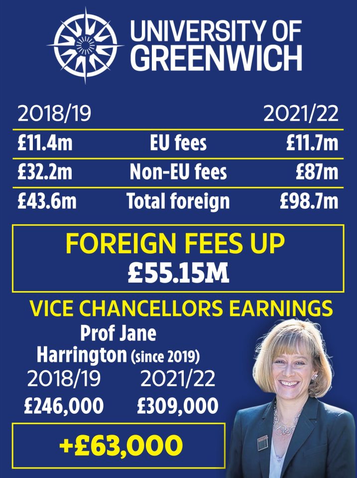 Vice-chancellor Professor Jane Harrington’s remuneration package reached £309,000