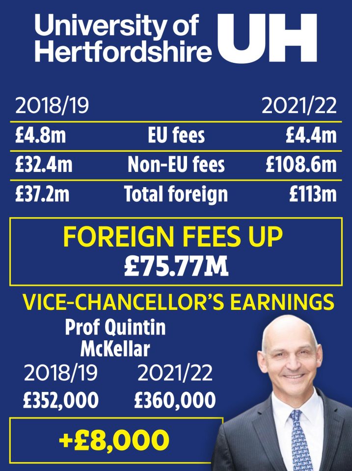 The University of Hertfordshire's income from foreign students has rocketed in recent years