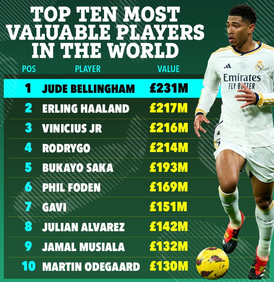 CIES Football Observatory model calculated the estimated figures