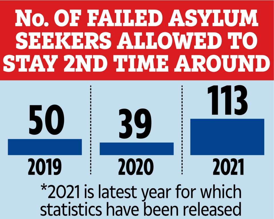 The statistics for 2021 which are the latest available – show numbers have increased on the 39 cases in 2020