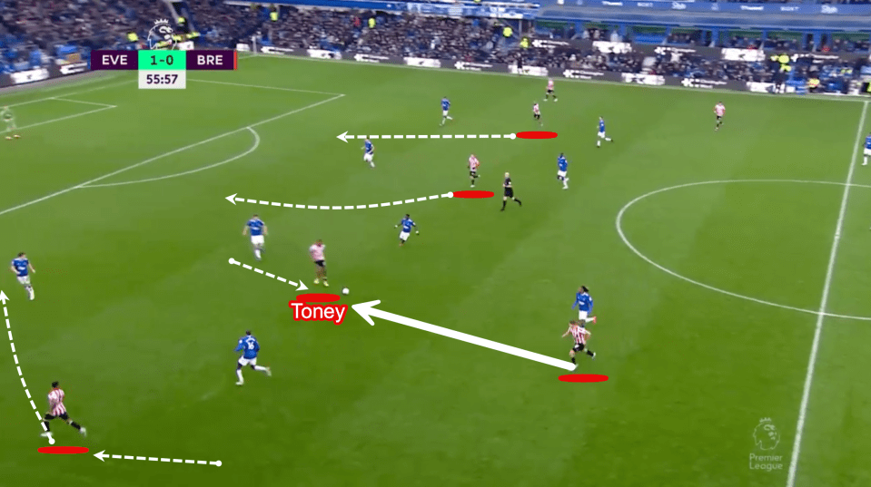 Toney drops in to receive a pass, drags his marker out of position and creates space for others