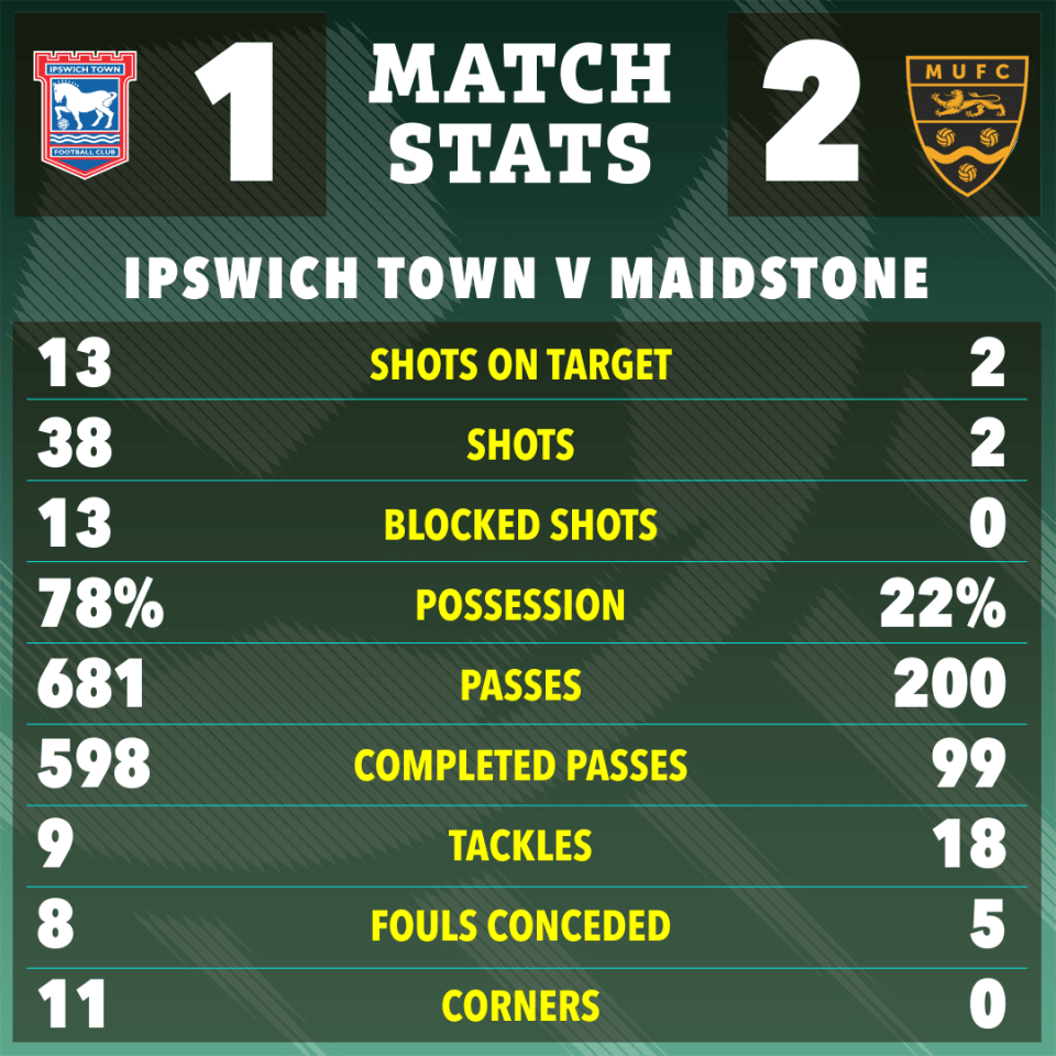 Maidstone had just two shots on goal during the game