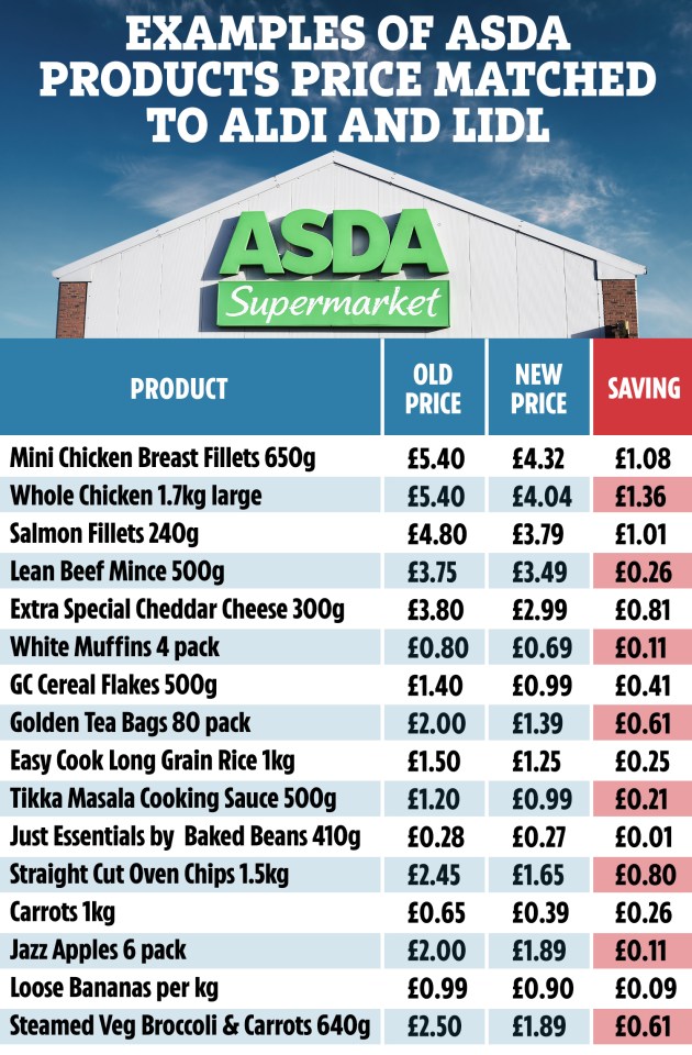 Asda has slashed the price of 287 items in the process