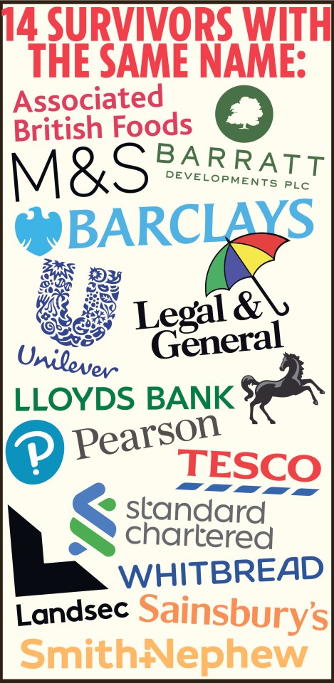 Just 14 firms have survived 40 years of FTSE with the same name