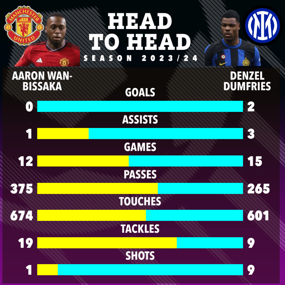 Wan-Bissaka's and Dumfries stats, up to January 22 2024