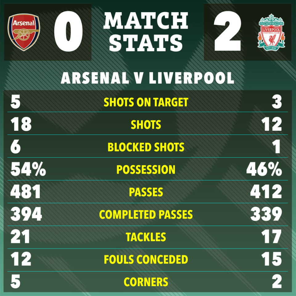 Arsenal had 18 shots but failed to find the net