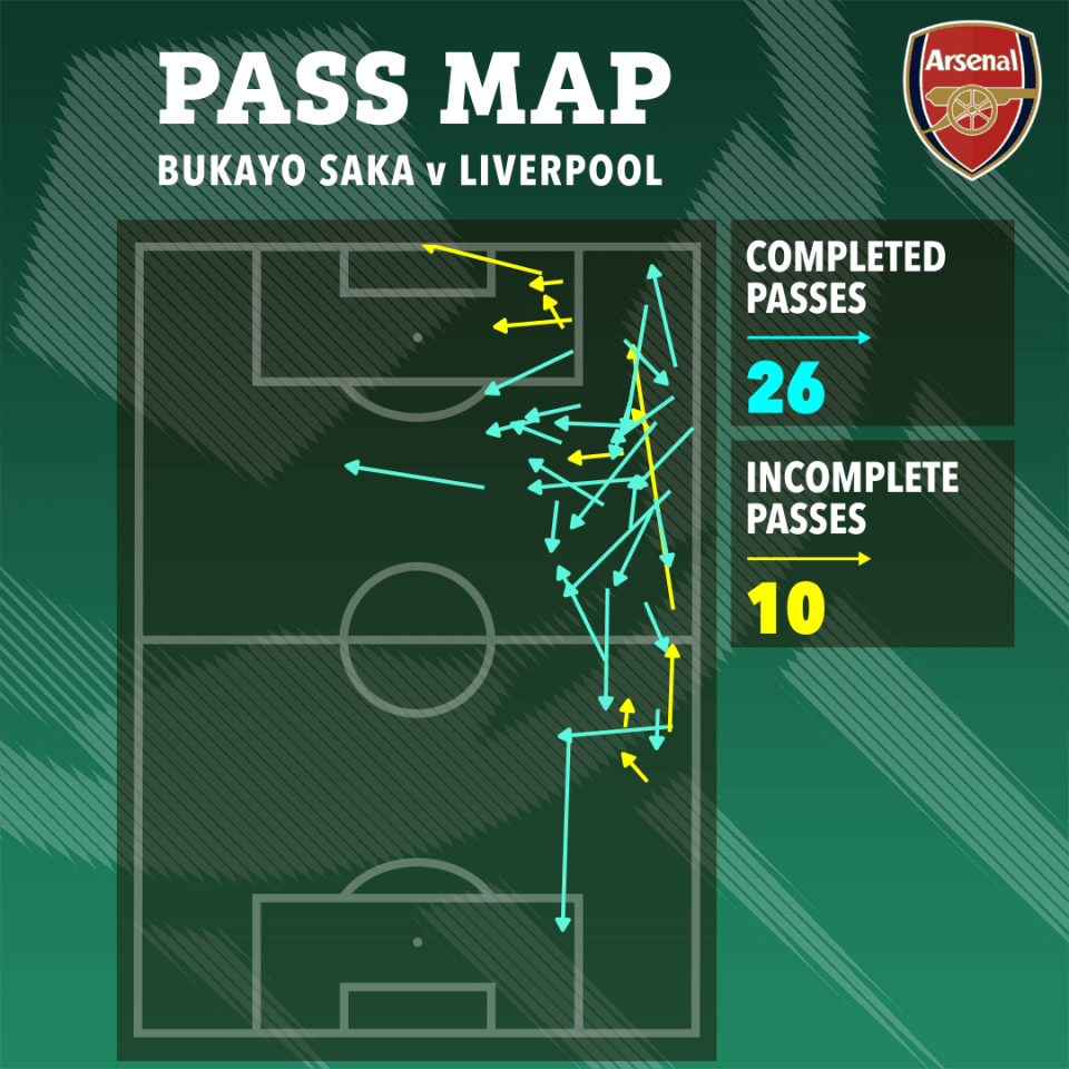 Bukayo Saka was sloppy in possession