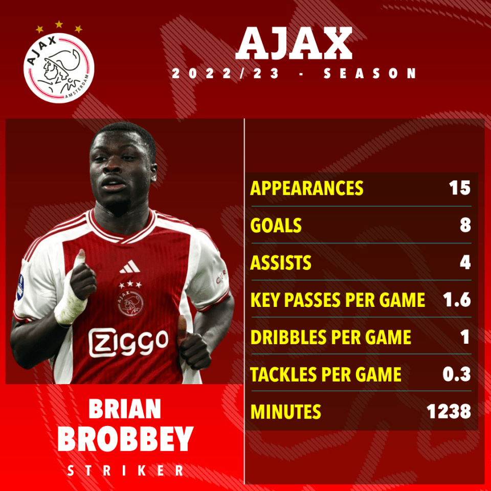 A look at how Brobbey has performed this season