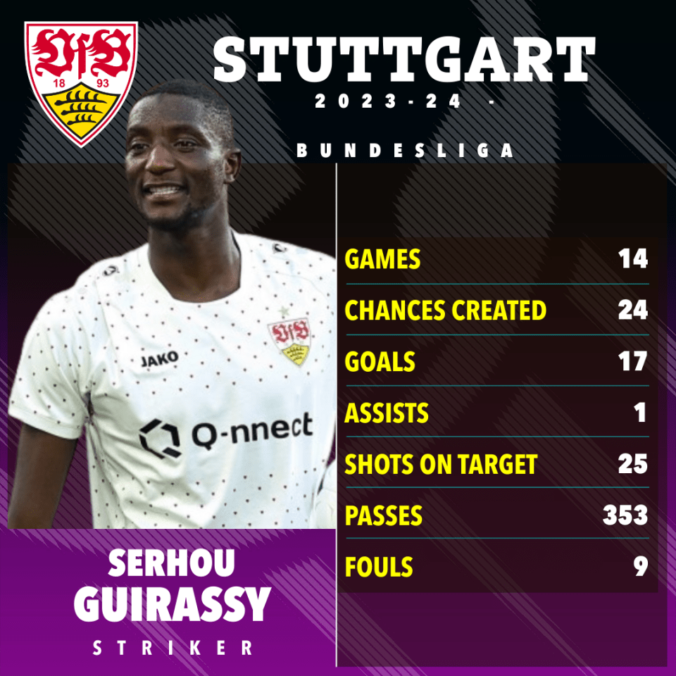 Guirassy's impressive form saw him break a Bundesliga goal record