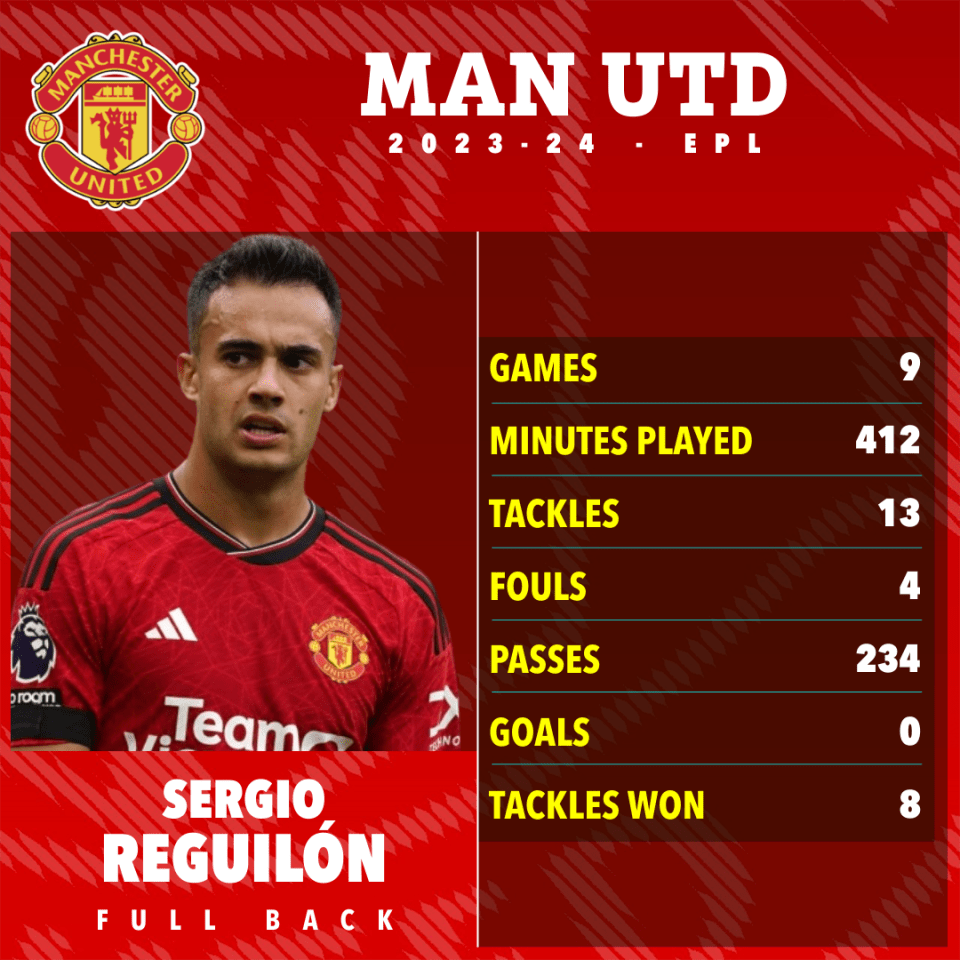 Reguilon struggled to string together a consistent run in Man Utd's team