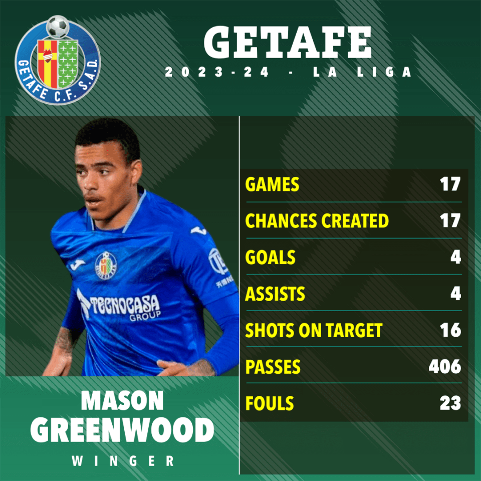 Greenwood has now scored four LaLiga goals since joining Getafe