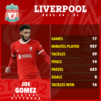 Gomez has filled in for various first-choice Liverpool players this season