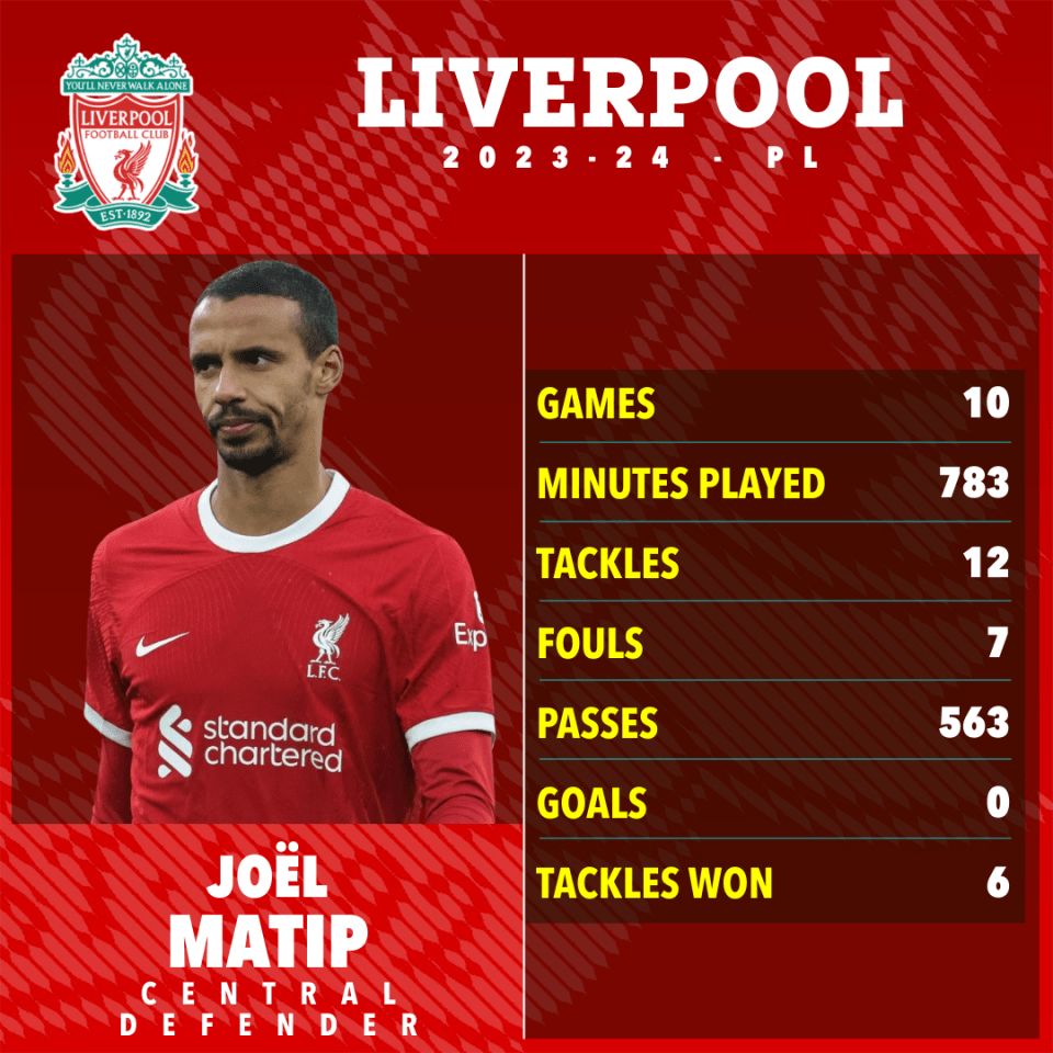 Matip was a regular in Liverpool's defence alongside Virgil van Dijk before his injury