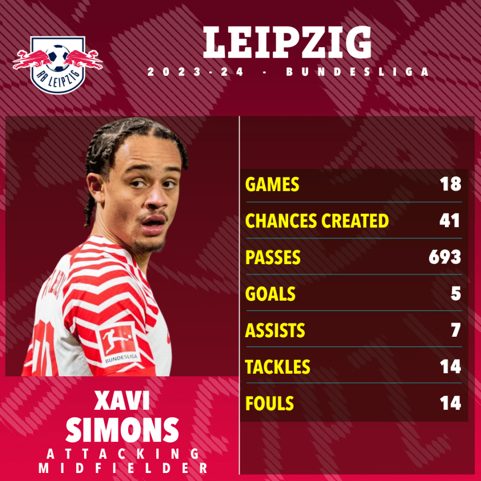 Simons has impressed on loan at RB Leipzig this season