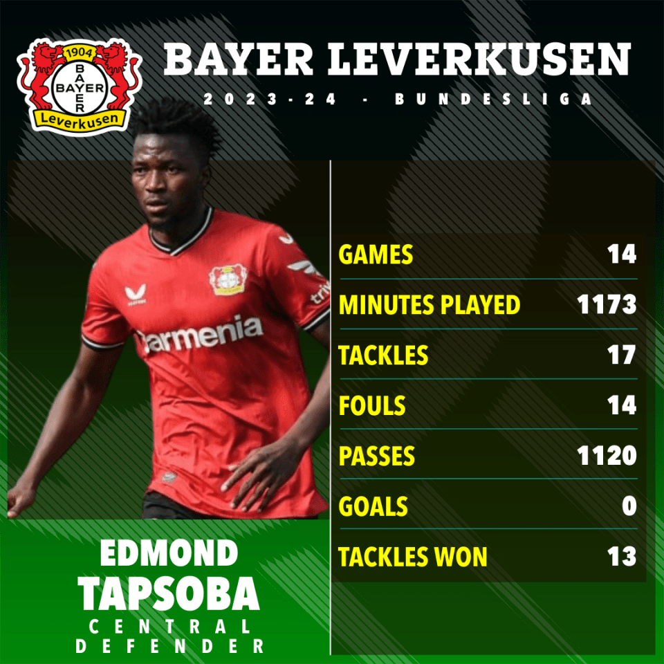 Tapsoba has impressed for Bundesliga topping Bayer Leverkusen