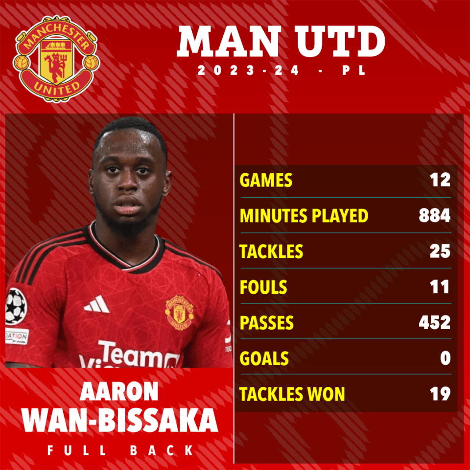 Wan-Bissaka has been in and out of Man Utd's team this season