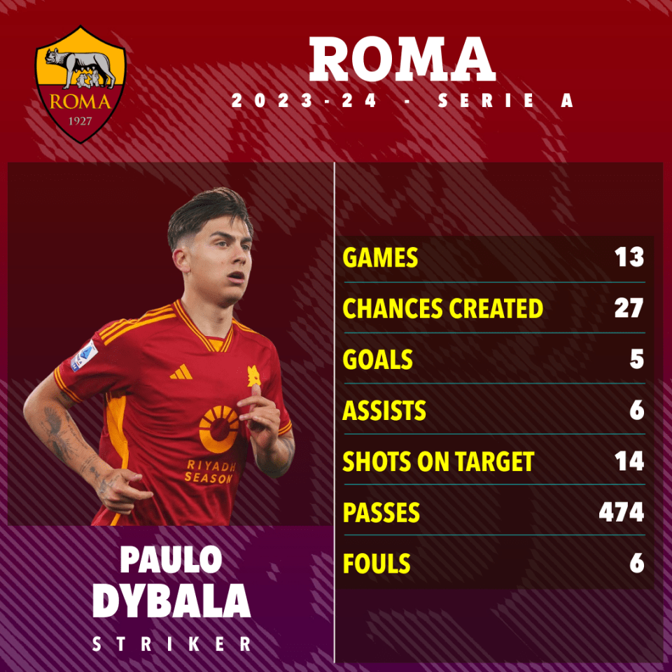 Dybala has been a key part of Mourinho’s team this season