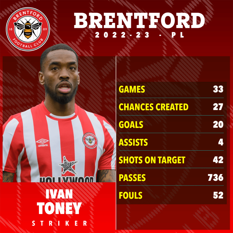 Toney scored 20 goals for Brentford last season