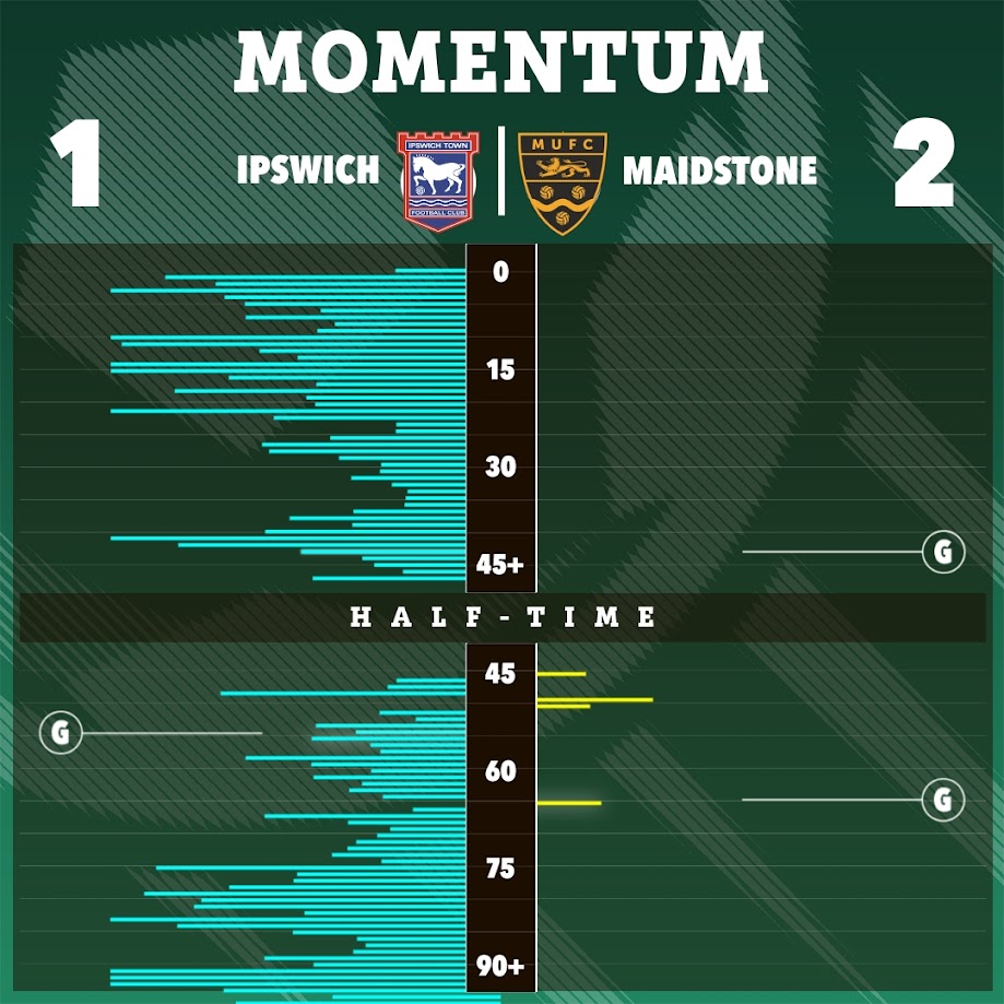 The stats tell a story, with Ipswich barely getting out of their box in the first-half