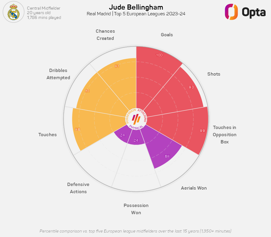 Jude Bellingham also needs to start in midfield for England