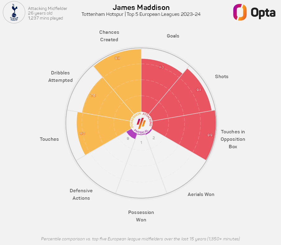 Maddison represents a player who is the fulcrum of his team